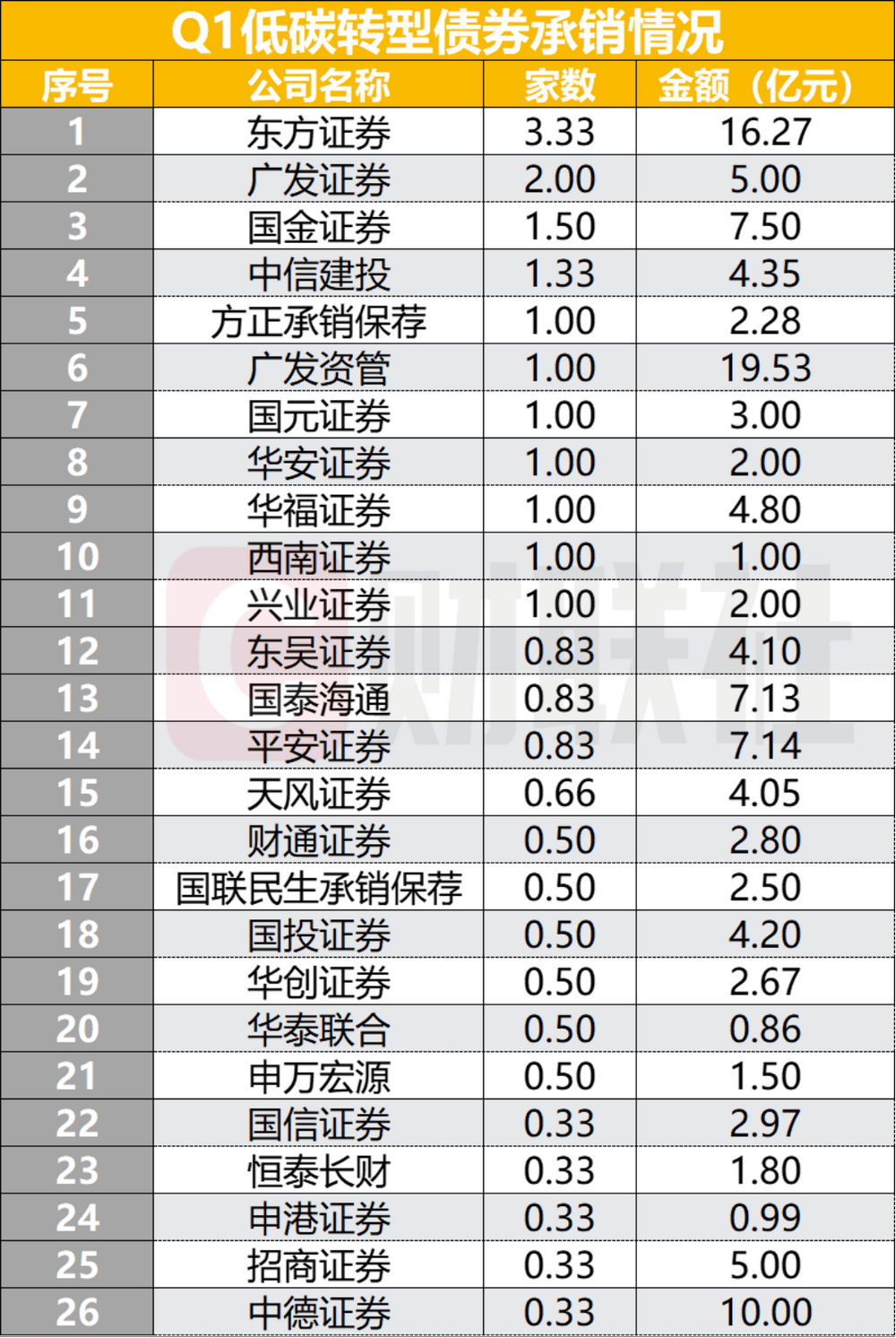 监管公布券商债券承销最新排名，绿债发行跑出黑马