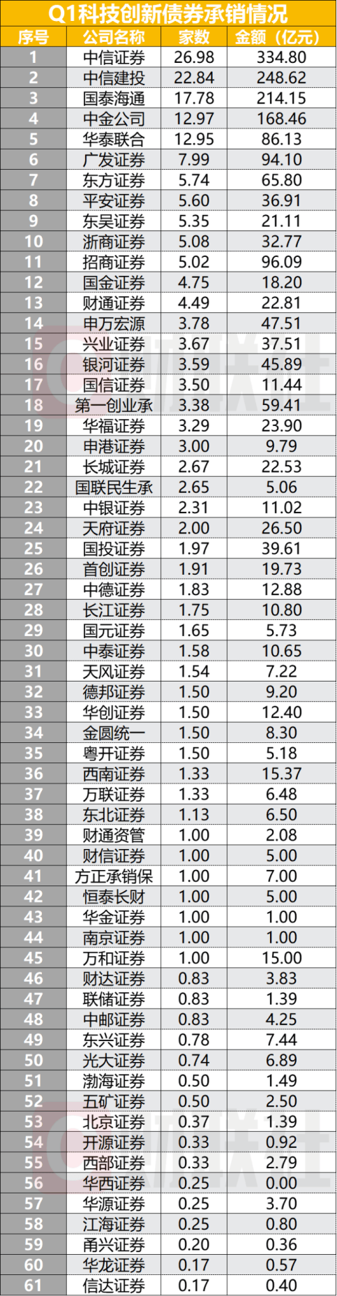 监管公布券商债券承销最新排名，绿债发行跑出黑马