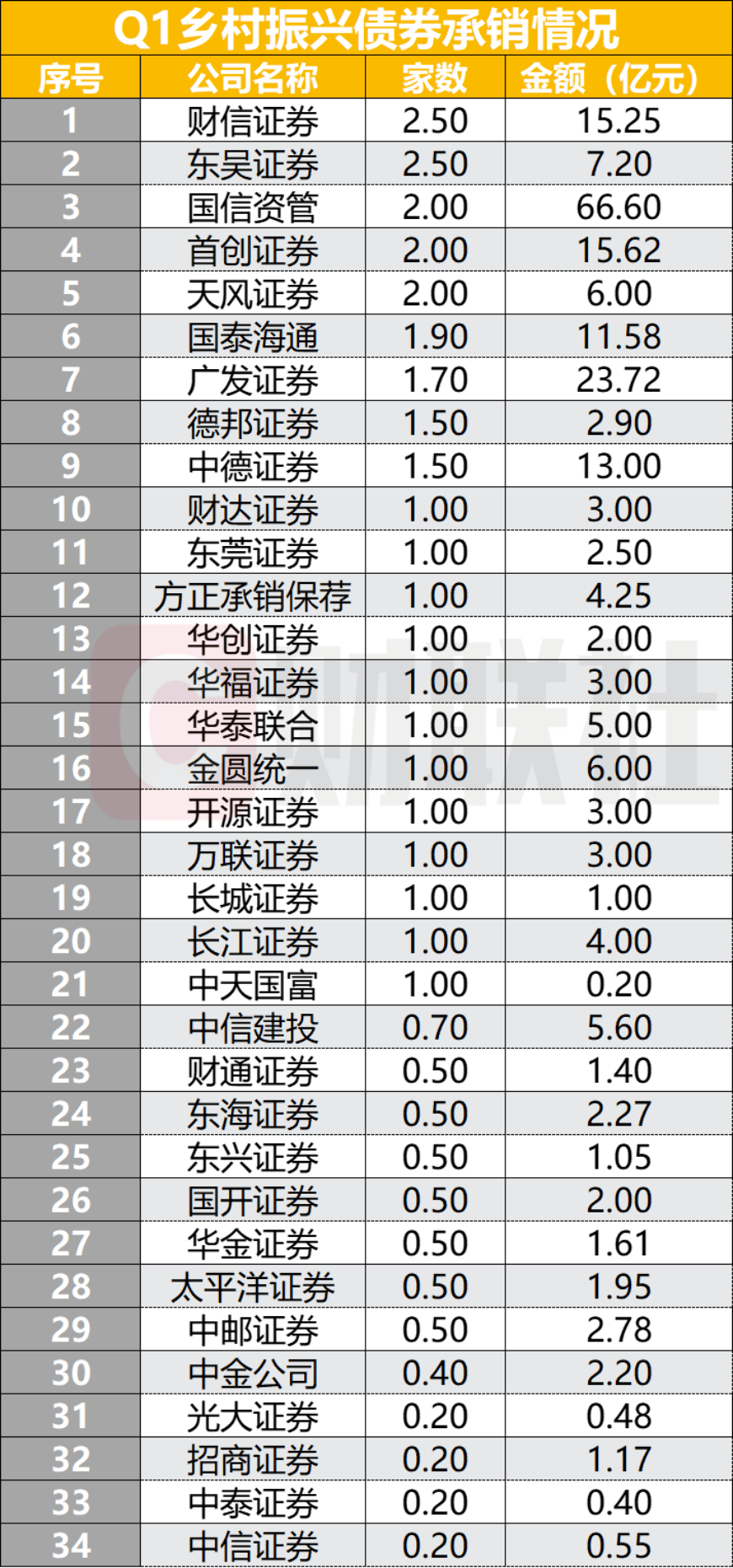 监管公布券商债券承销最新排名，绿债发行跑出黑马
