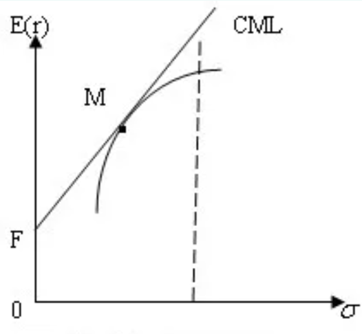 证券市场线是(证券市场线是sml吗) 证券市场线是(证券市场线是sml吗)
