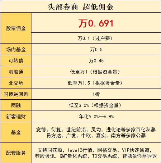 证券佣金最低(证券佣金最低的券商排名榜) 证券佣金最低(证券佣金最低的券商排名榜)
