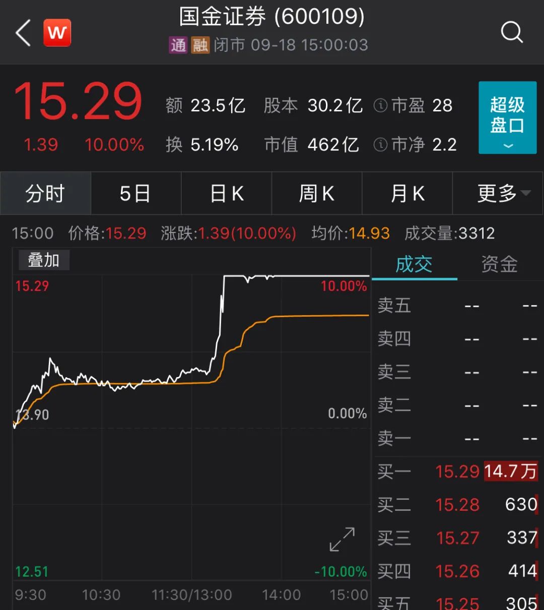 国金证券停牌(国金证券为啥跌停)